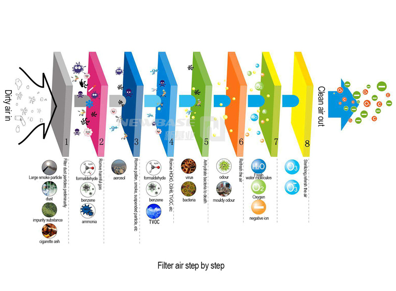 Filtration steps of bus air purifier